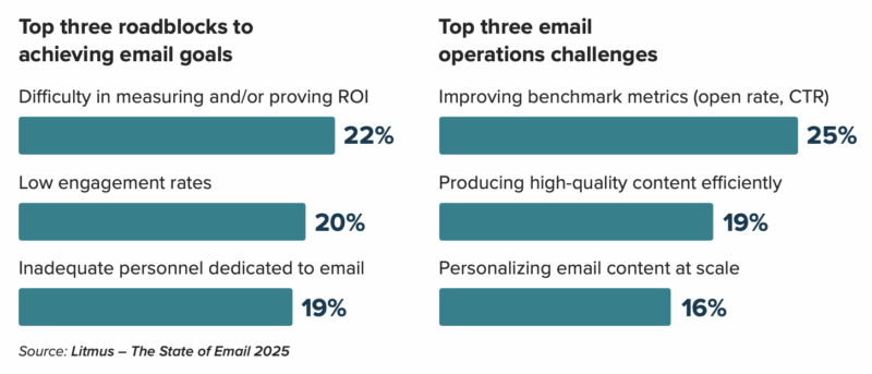 Email operations challenges.
